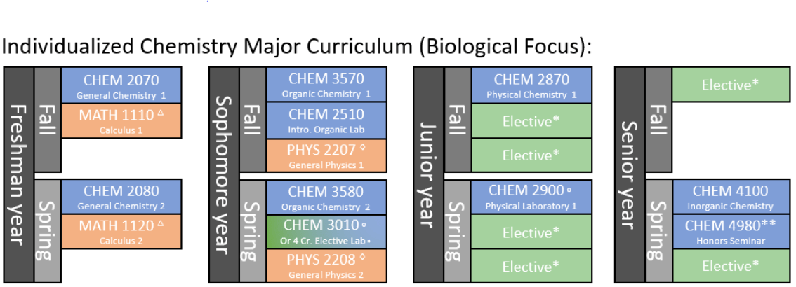 Example 4 year course listing for individualized chemistry majors